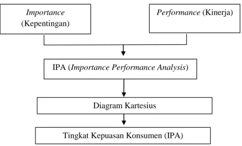 Gambar 1: Kerangka Konseptual  Sumber: Parasuraman (2005). 