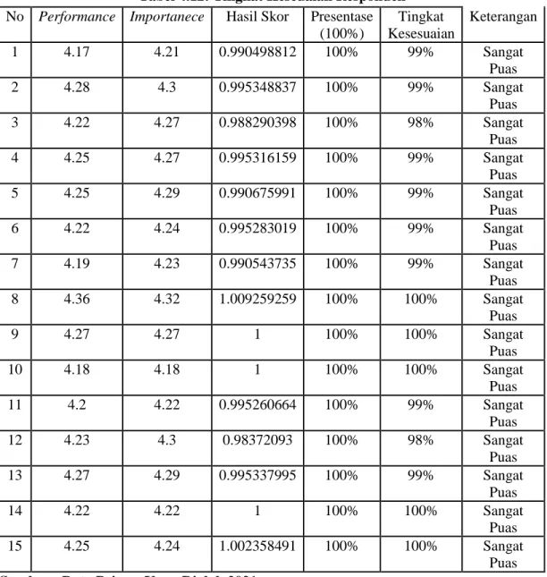 Tabel 4.12: Tingkat Keseuaian Responden  No  Performance  Importanece  Hasil Skor  Presentase 