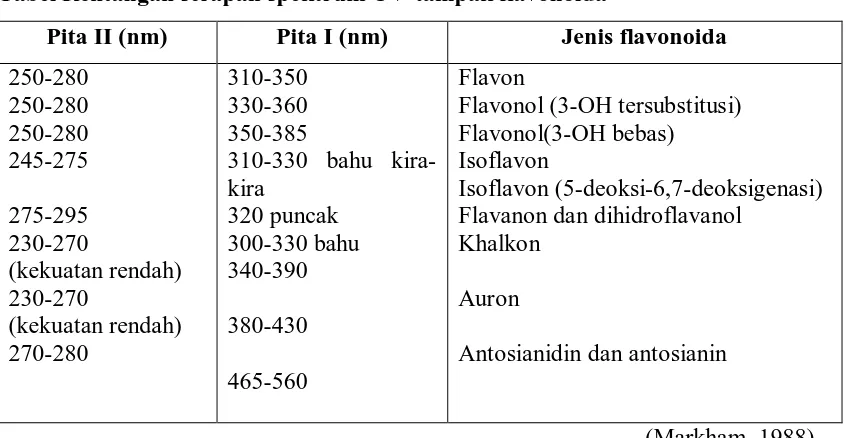 Tabel Rentangan serapan spektrum UV-tampak flavonoida  