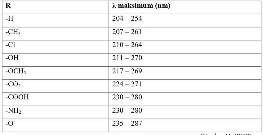Tabel. Absorbsi max untuk beberapa monosubstitusi benzene Ph-R (methanol : 