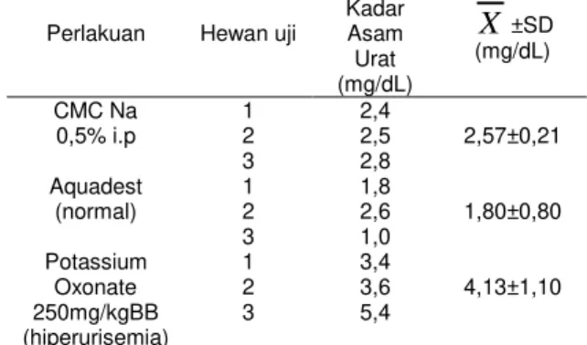 Tabel  1-   Data  Perbandingan  Kadar  Asam  Urat  Kontrol  CMC  Na  0,5%  dan  Aquadest  Dengan  Kelompok  Hiperurisemia 