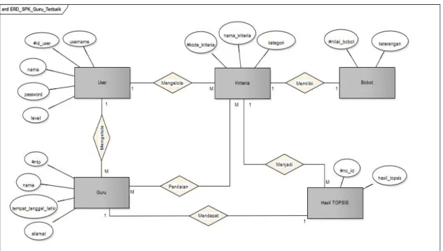 Gambar 8.     Entity Relationship Diagram 