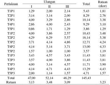 Tabel 1. Pengaruh ketinggian dan tipe perangkap terhadap jumlah imago               H