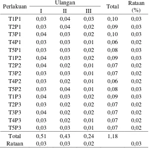 Tabel 2. Pengaruh ketinggian dan tipe perangkap terhadap persentase serangan   H. hampei pada buah kopi 