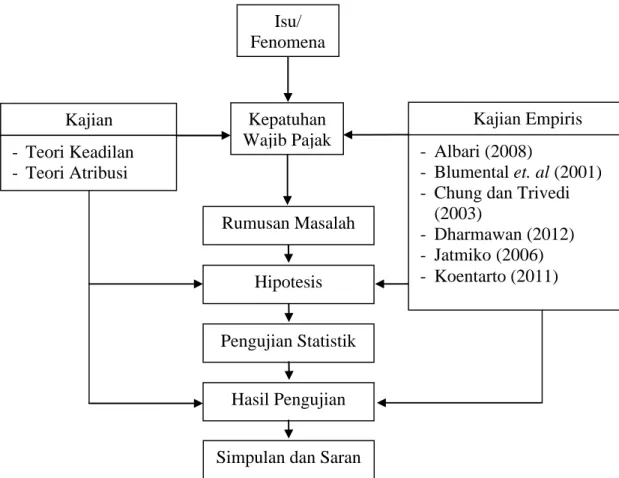 Gambar 3.1 Kerangka Berpikir
