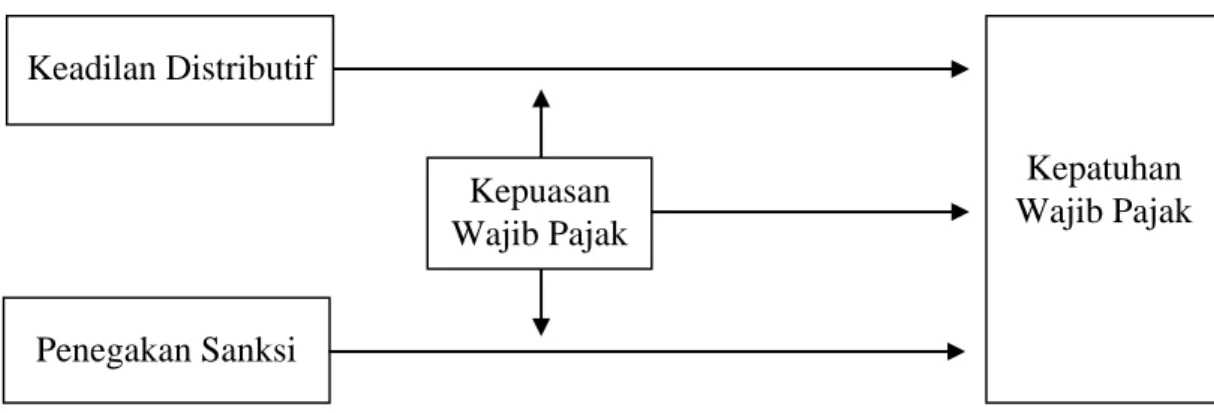 Gambar 3.2 Konsep Penelitian