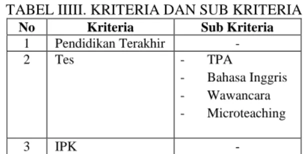 TABEL IIIII. KRITERIA DAN SUB KRITERIA 