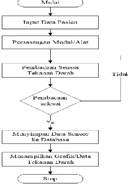 Gambar 4 Diagram alir perancangan perangkat lunak  