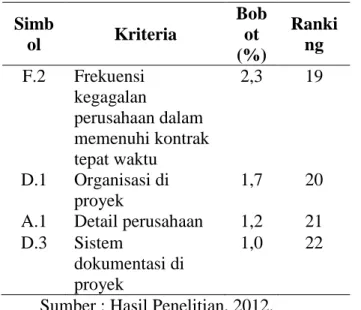 Tabel  4.9.  Hasil  Pembobotan  dan  Perangkingan Sub Kriteria  