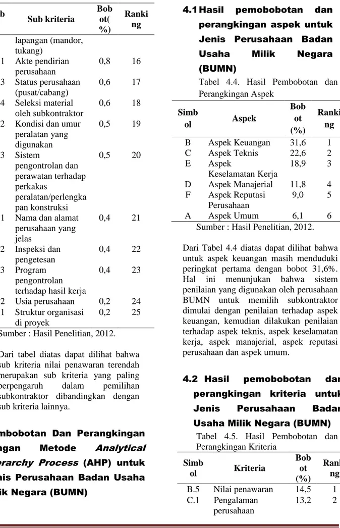 Tabel  4.4.  Hasil  Pembobotan  dan  Perangkingan Aspek  Simb ol  Aspek   Bobot  (%)  Ranking  B  Aspek Keuangan  31,6  1  C  Aspek Teknis  22,6  2  E  Aspek  Keselamatan Kerja  18,9  3  D  Aspek Manajerial  11,8  4  F  Aspek Reputasi  Perusahaan  9,0  5  