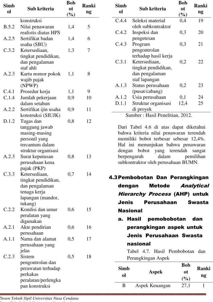 Tabel  4.7.  Hasil  Pembobotan  dan  Perangkingan Aspek  Simb ol  Aspek   Bobot  (%)  Ranking  B  Aspek Keuangan  27,1  1 