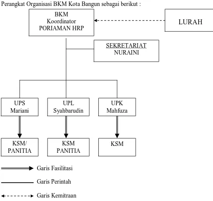 Gambar 3.1. Struktur Perangkat Organisasi BKM Kota Bangun  