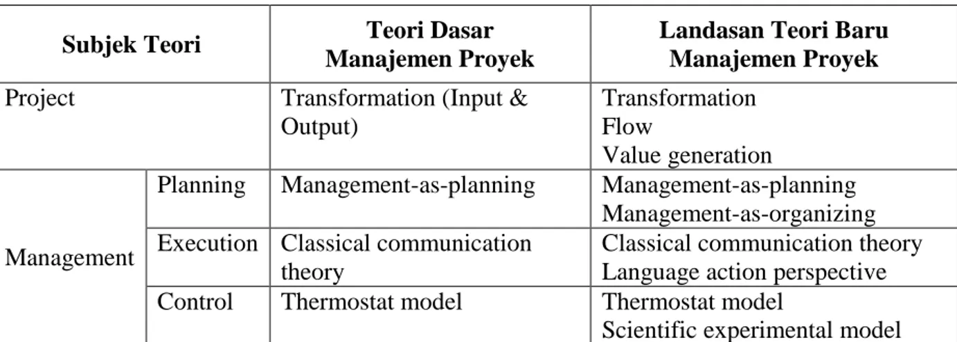 Tabel 2.2 Teori dasar dan landasan teori baru manajemen proyek  