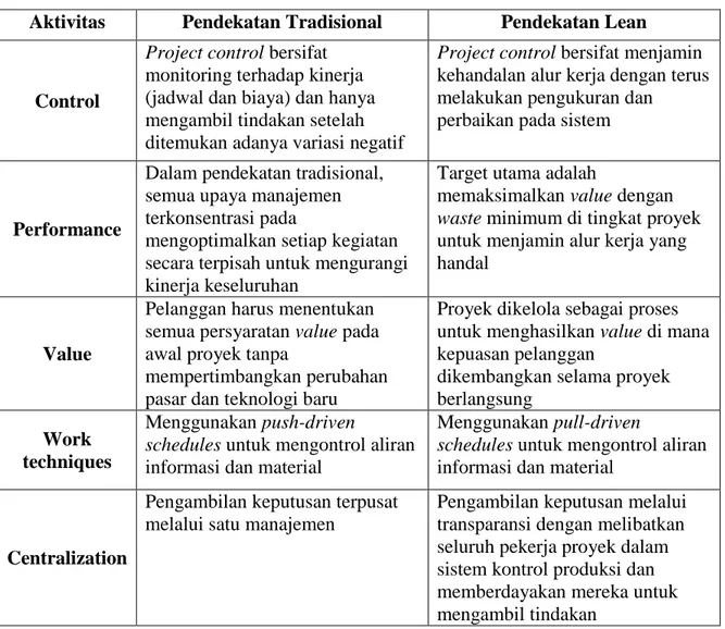 Tabel 2.3 Perbedaan antara pendekatan tradisional dan pendekatan lean                                       