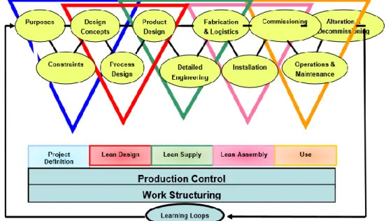 Gambar 2.1 Lean Project Delivery System 