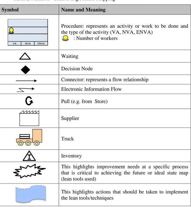 Tabel 2.4 Simbol - Simbol Big Picture Mapping                                       