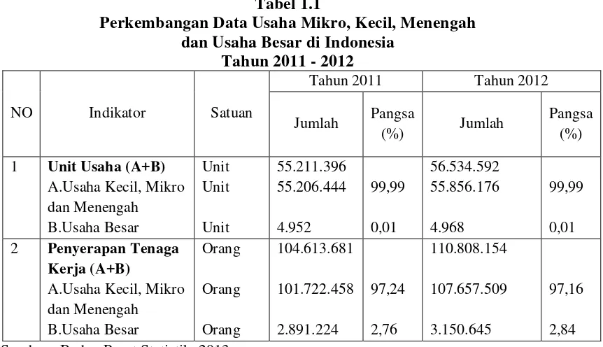 Tabel 1.1 Perkembangan Data Usaha Mikro, Kecil, Menengah  
