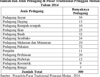 Tabel 1.2 Jumlah dan Jenis Pedagang di Pasar Tradisional Pringgan Medan  