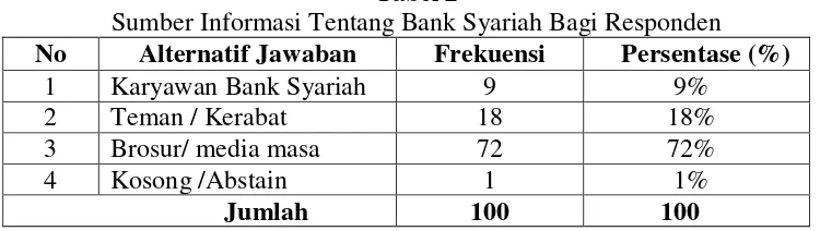 Tabel 2 Sumber Informasi Tentang Bank Syariah Bagi Responden 