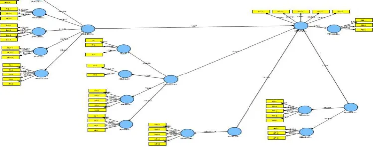 Tabel 1. Hasil Pengujian Partial Least Square 