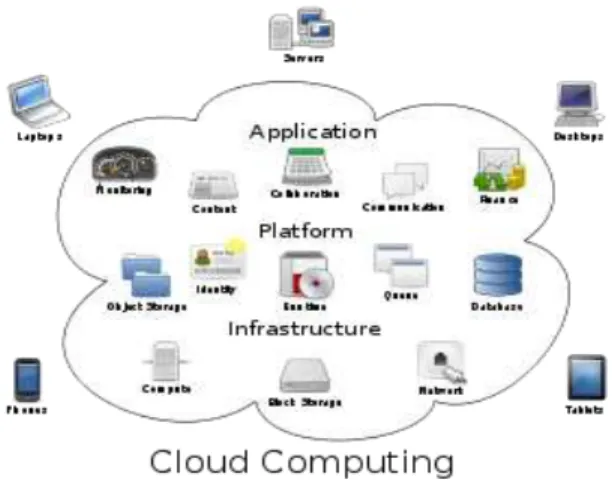 Figure 3. Cloud Computing Architecture 