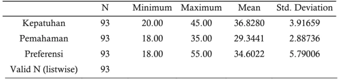 Tabel 1 Statistik Deskriptif 