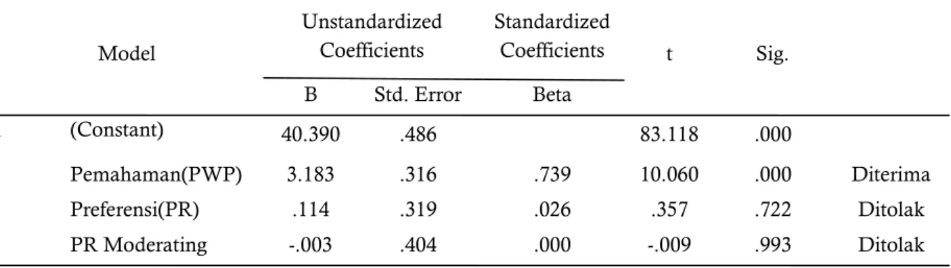 Tabel 3 Analisis Uji Selisih Nilai Mutlak  Coefficients a Model  Unstandardized Coefficients  Standardized Coefficients  t  Sig