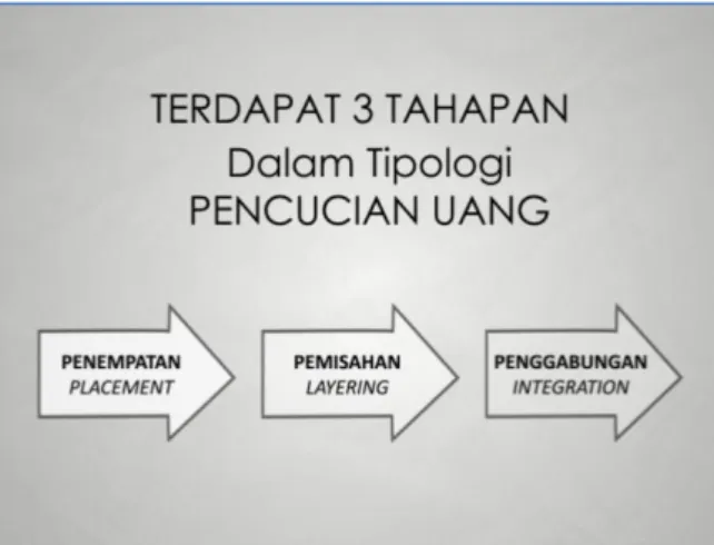 Gambar 1  Tipologi Pencucian Uang