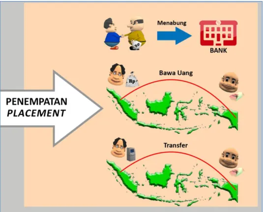 Gambar 3 Penempatan ( Placement )