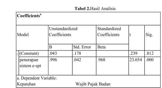 Tabel 2.Hasil Analisis    Coefficients a 