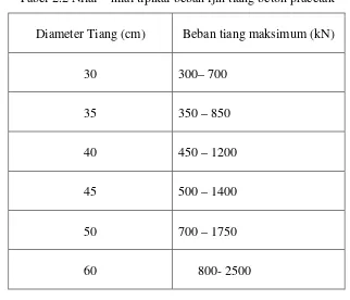 Tabel 2.2 Nilai – nilai tipikal beban ijin tiang beton pracetak 
