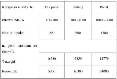 Gambar 2.13 Tiang Panjang Dikenai Beban Lateral (Broms, 1964) 