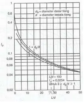 Gambar 2.20 Faktor penurunan Io (Poulus dan Davis, 1980) 