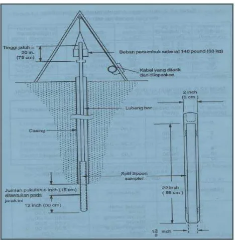 Gambar 2.4 Alat Percobaan Penetrasi Standard (Sosrodarsono & Nakazawa,2005) 