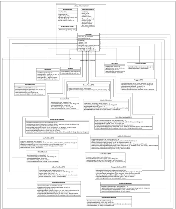 Gambar 10. Diagram kelas perancangan kelas-kelas DAO dan kelas Database 