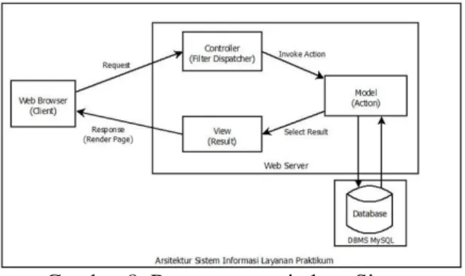 Gambar 8. Rancangan arsitektur Sistem  Informasi Layanan Praktikum 