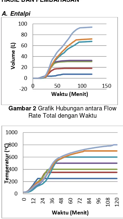 Gambar 2  Grafik Hubungan antara Flow 