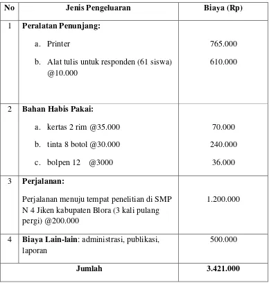 Tabel Ringkasan Anggaran Biaya PKM-P 