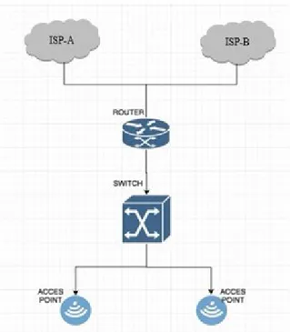Gambar 1. Rancangan sebelum load balancing dan failover  Dalam  topologi  diatas  link  isp  bersifat  aktif  pasif,  jadi  beban  trafik  internet  hanya  pada  ISP-A  sedangkan  ISP-B  hanya  aktif  standby