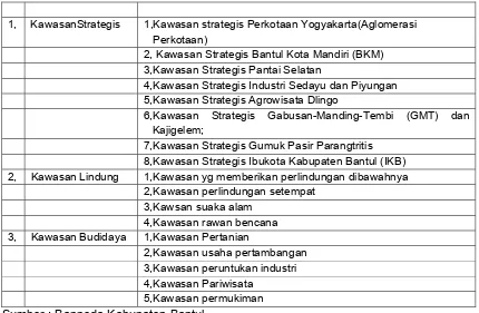 Tabel 2.9 : Pengembangan Kawasan di Kabupaten Bantul 