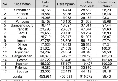 Tabel 2.11: Jumlah penduduk menurut jenis kelamin dan rasio jenis kelamin per kecamatan di Kabupaten Bantul, 2010 