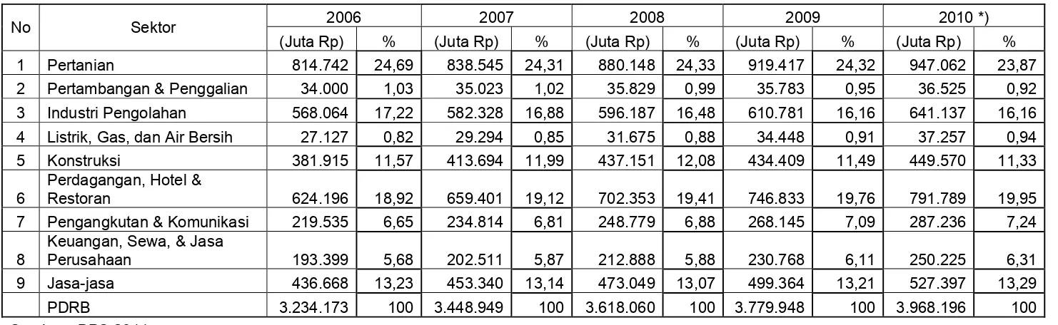 Tabel 2.16: Nilai dan Kontribusi Sektor dalam PDRB Tahun 2006 s,d 2010