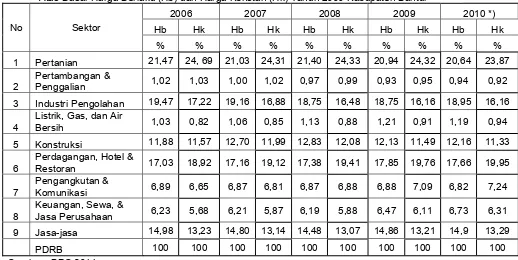 Tabel 2.19: Perkembangan Kontribusi Sektor dalam PDRB Tahun 2006 s,d 2010 Atas Dasar Harga Berlaku (Hb) dan Harga Konstan (Hk) Tahun 2000 Kabupaten Bantul 