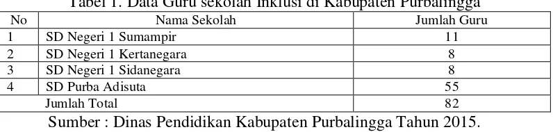 Tabel 1. Data Guru sekolah Inklusi di Kabupaten Purbalingga 