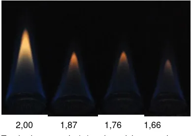 Gambar 5. kecepatan api laminer (Smurni,jarak pagar dan biji kapuk pada api bunsen burner.Equivalence ratio (φ) vs ʟ) minyak kelapa  