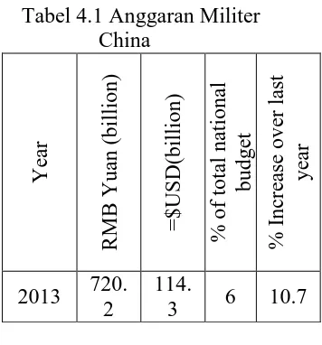 Tabel 4.1 Anggaran Militer  China 