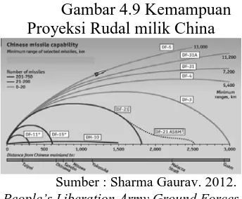 Gambar 4.9 Kemampuan Proyeksi Rudal milik China 