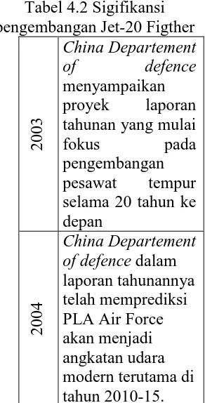 Tabel 4.2 Sigifikansi pengembangan Jet-20 Figther 