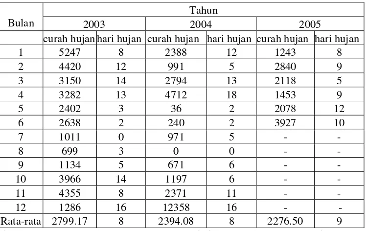 Tabel. 4. Data Curah hujan dan hari hujan rata-rata tahun 2003-2005 