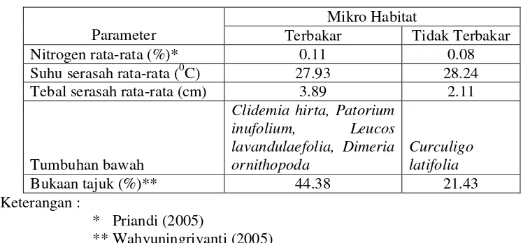 Tabel 6. Parameter yang Mempengaruhi Makrofauna tanah 